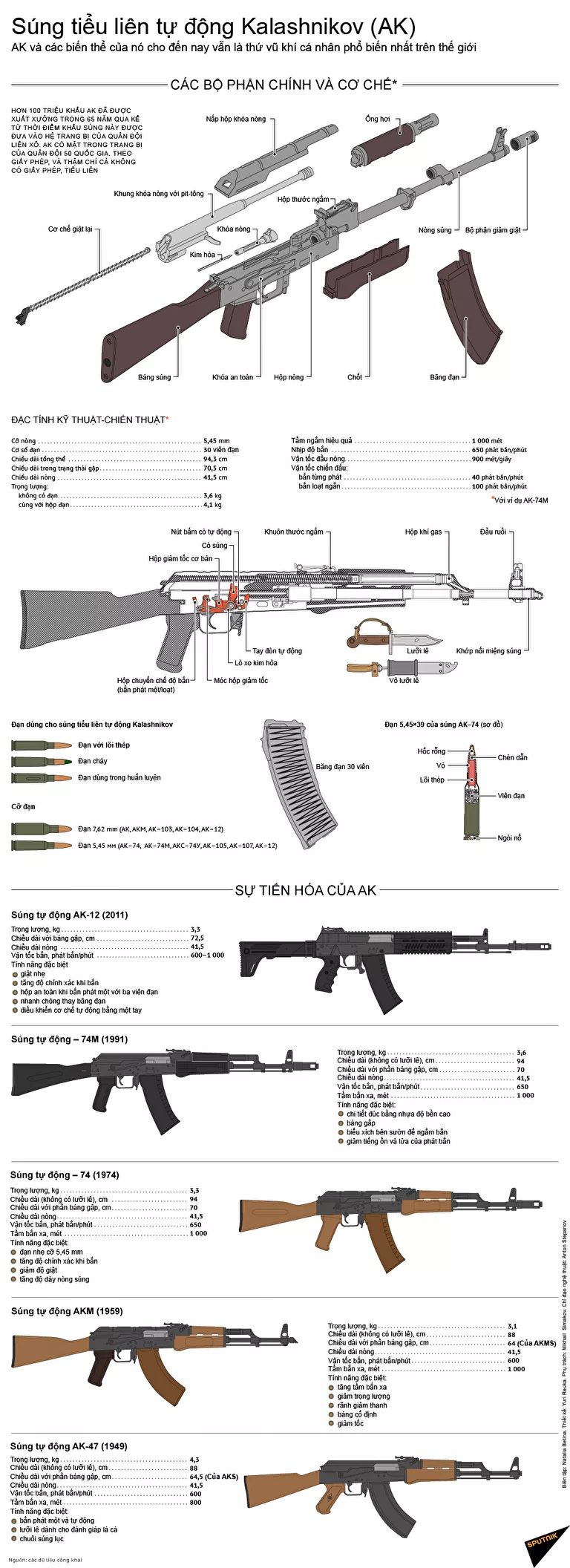 © SputnikSúng tiểu liên tự động Kalashnikov (AK)