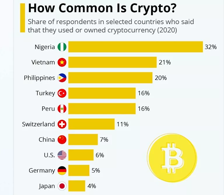 Khảo sát Người tiêu dùng Toàn cầu của Statista năm 2020 bất ngờ công bố Việt Nam, chỉ xếp sau Nigeria, đứng thứ hai toàn thế giới về độ phổ biến của tiền ảo.. © Ảnh : statista.com/Screenshot