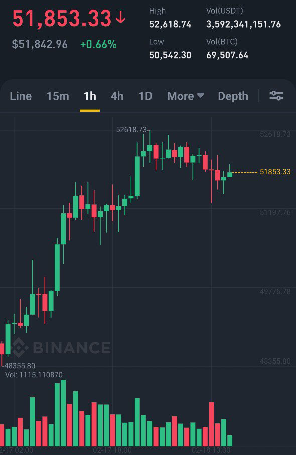 Biểu đồ BTC/USDT trong 4 giờ. Nguồn: Binance