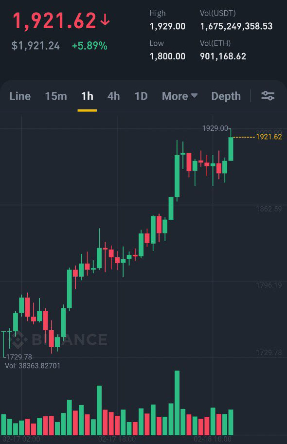 Biểu đồ 4 giờ ETH/USDT. Nguồn: Binance