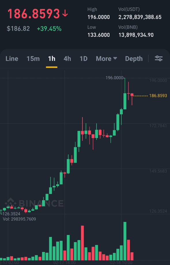 Biểu đồ BNB/USDT trong 4 giờ. Nguồn: Binance
