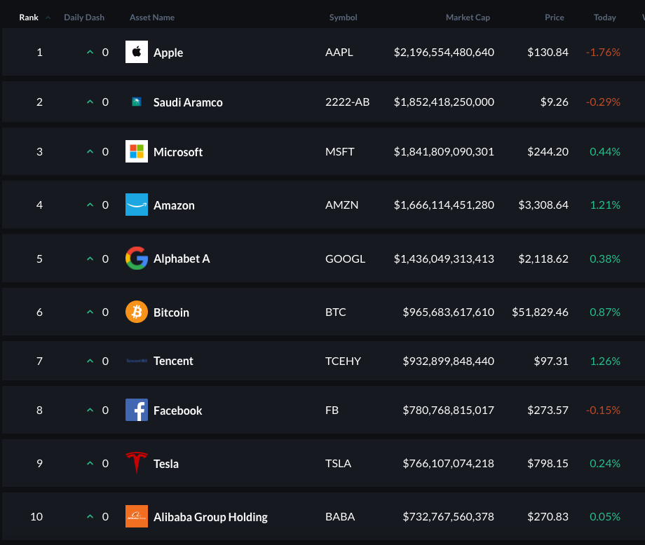 10 tài sản hàng đầu theo assetdash.com