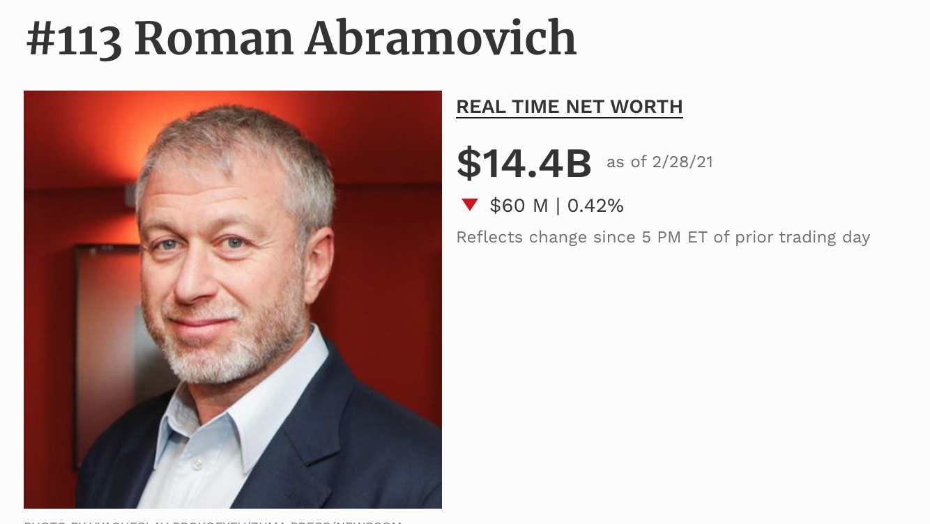 Tỉ phú Abramovich xếp vị trí thứ 113 trong danh sách các tỉ phú giàu nhất thế giới theo Forbes. Ảnh Forbes