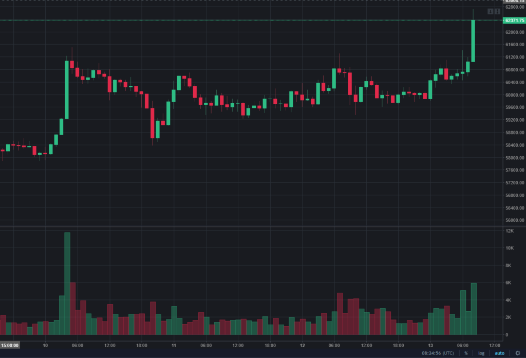 Biểu đồ tỷ giá BTC/USDT trên sàn giao dịch Binance.