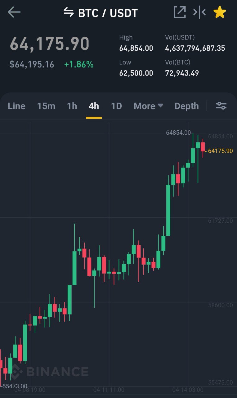 Biểu đồ BTC/USDT 4 giờ. Nguồn: Binance