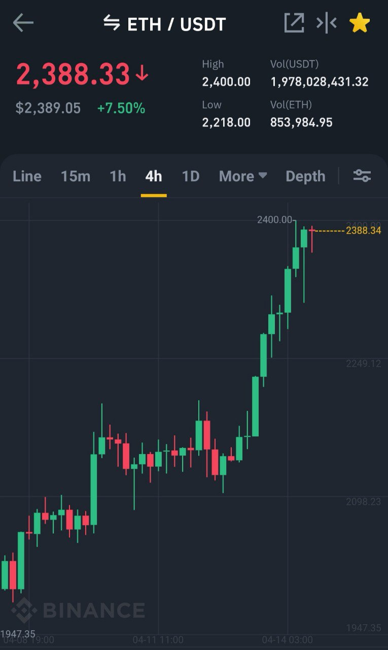 Biểu đồ 4 giờ ETH/USDT. Nguồn: Binance