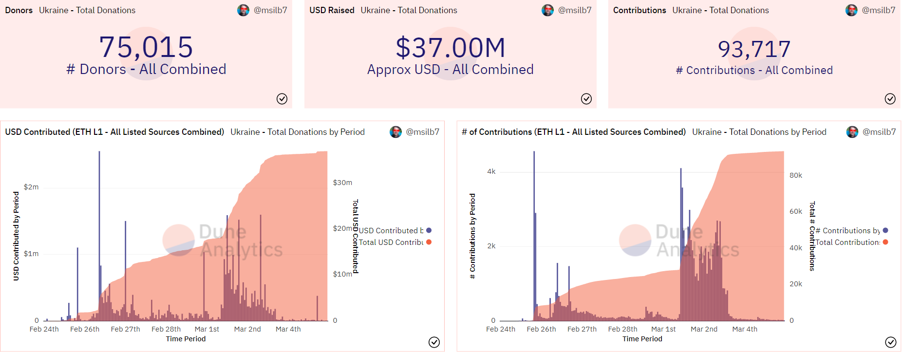 Tất cả các nguồn đóng góp đã liệt kê được kết hợp trên nhiều blockchain khác nhau cho Ukraine. Nguồn: Dune analytics