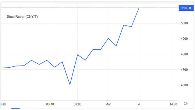 Giá thép thanh vằn Trung Quốc trong một tuần qua.