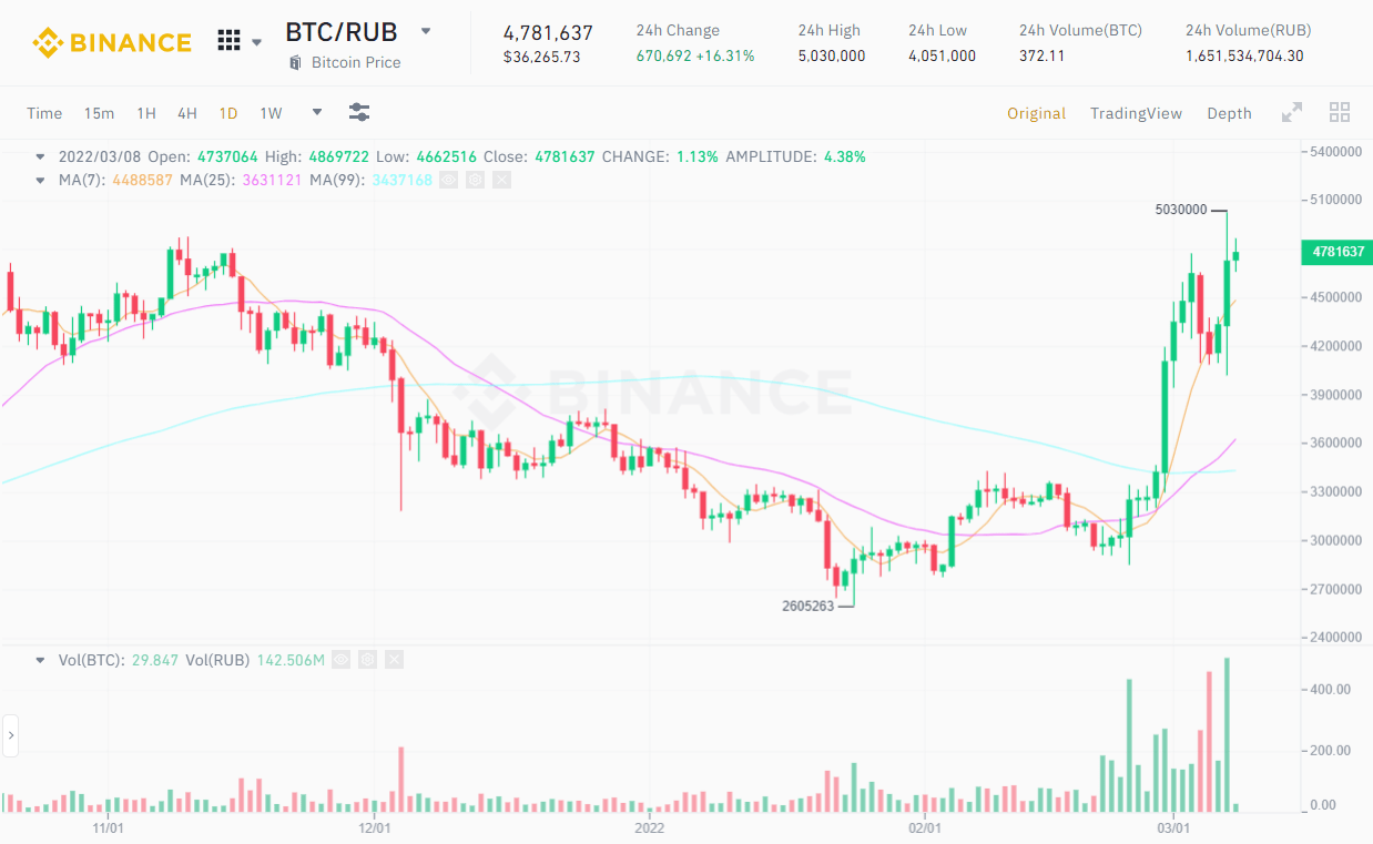 Đồ thị 1D của cặp BTC/RUB trên sàn Binance vào lúc 02:25 PM ngày 08/03/2022