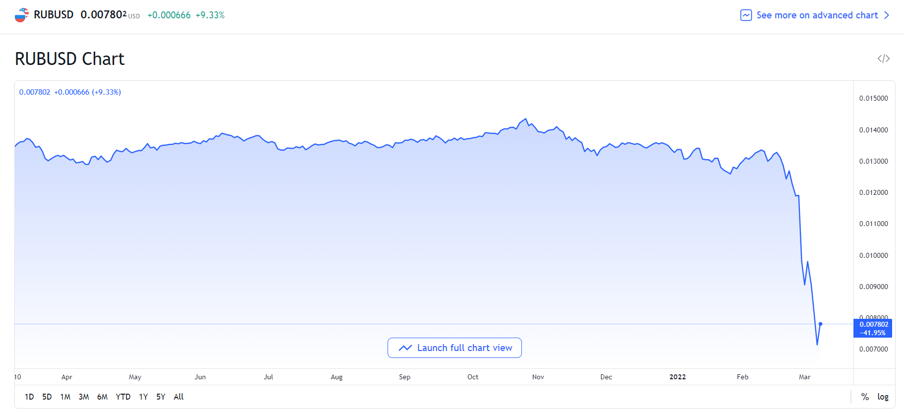 Biến động tỷ giá RUB/USD. Nguồn: TradingView