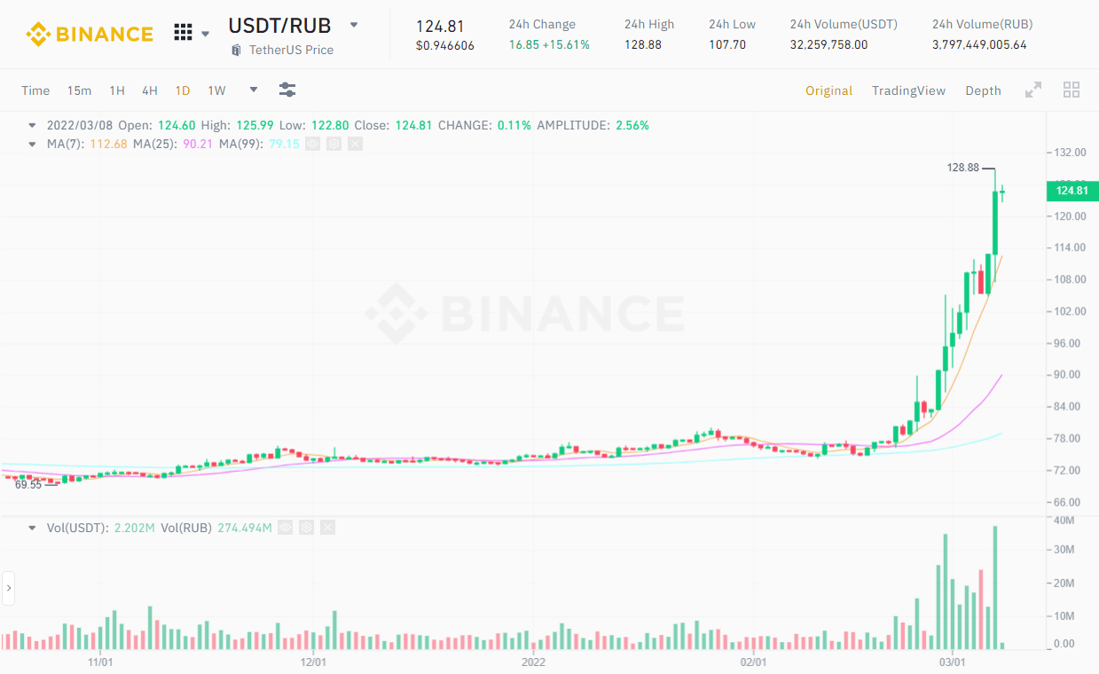 Đồ thị 1D của cặp USDT/RUB trên sàn Binance vào lúc 02:25 PM ngày 08/03/2022