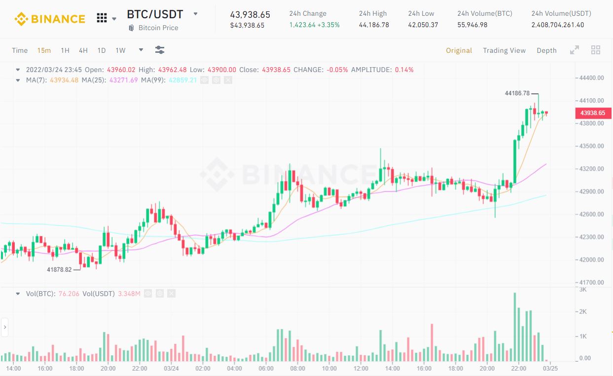 Đồ thị 15m của cặp BTC/USDT trên sàn Binance vào lúc 11:50 PM ngày 24/03/2022