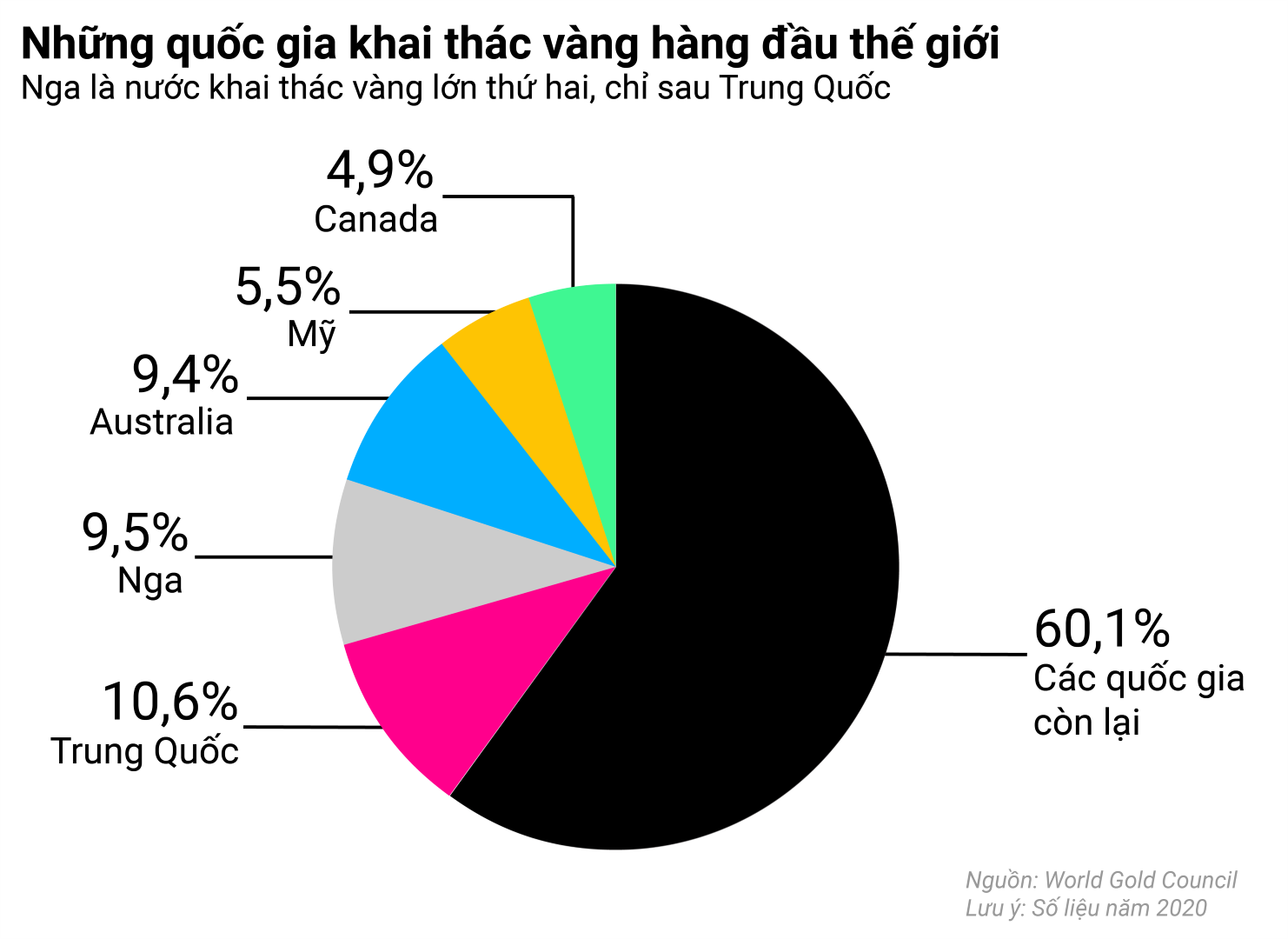 Nga là nước khai thác vàng lớn thứ hai trên thế giới. Đồ họa: Bloomberg.