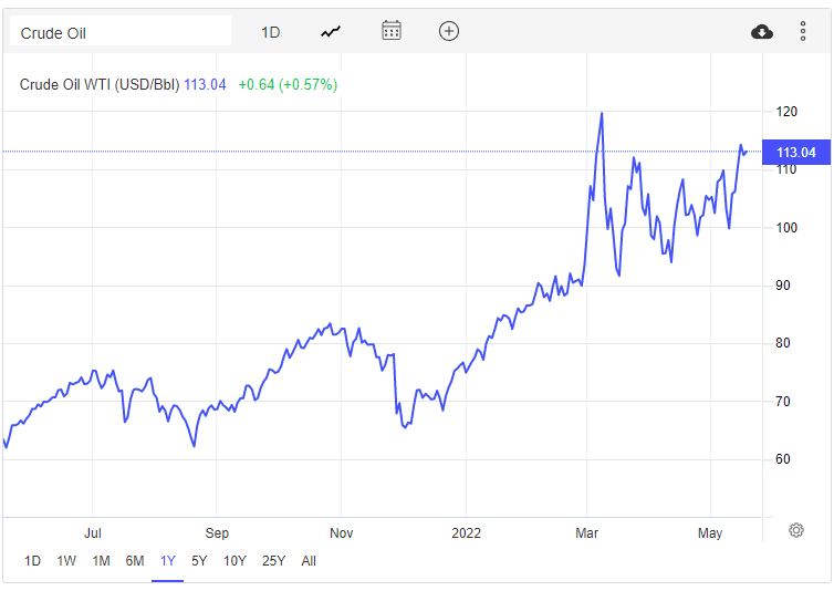 Giá dầu WTI tăng mạnh trong vòng một năm qua. Ảnh: Trading Economics.