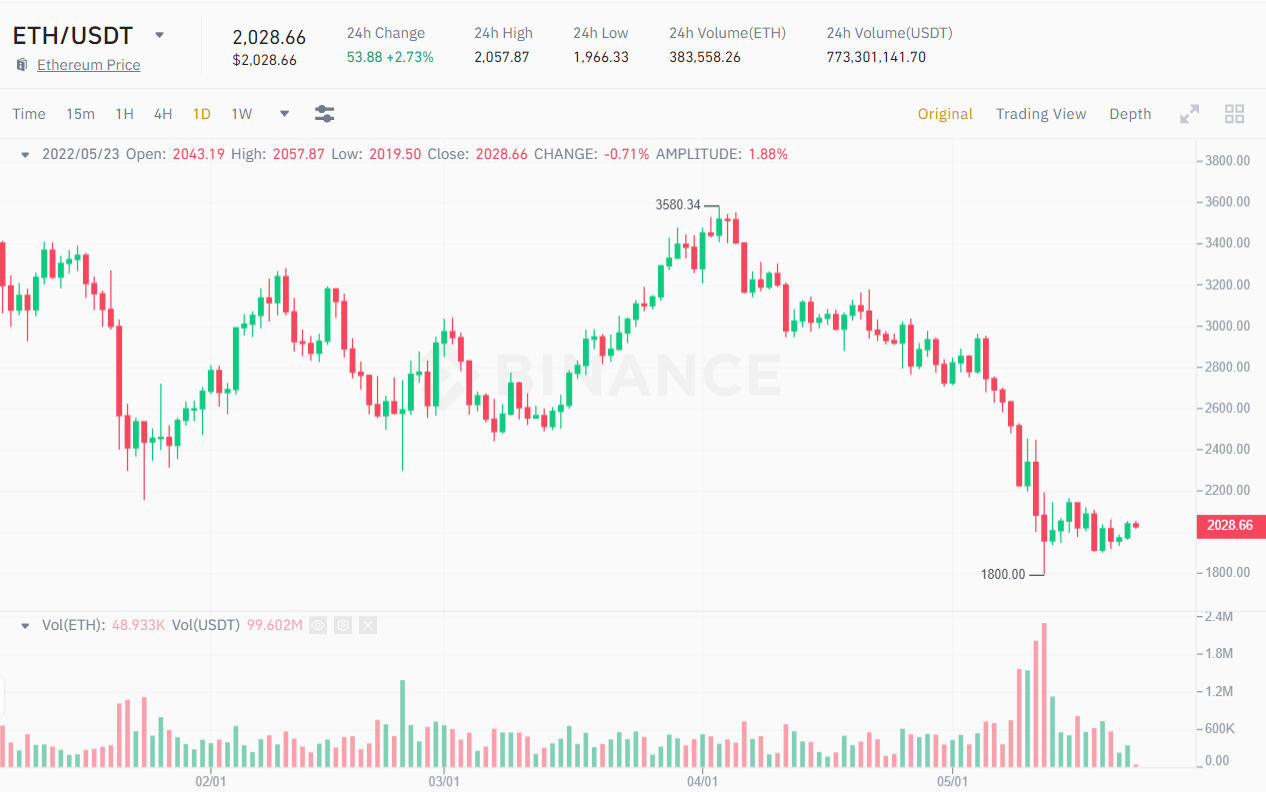 Biểu đồ 1D ETH/USDT. Nguồn: Binance