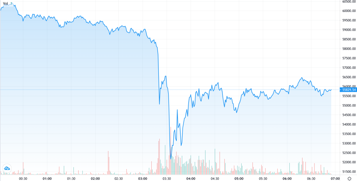 Bitcoin có thời điểm giảm hơn 15% vào sáng 18/4, trước khi thu hẹp đà giảm còn 8%. Ảnh: Trading View.