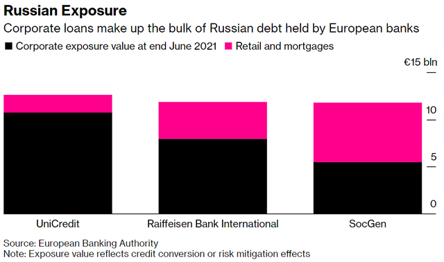 (Dư nợ các khách hàng Nga tại 3 ngân hàng lớn của châu Âu, nguồn: Bloomberg)