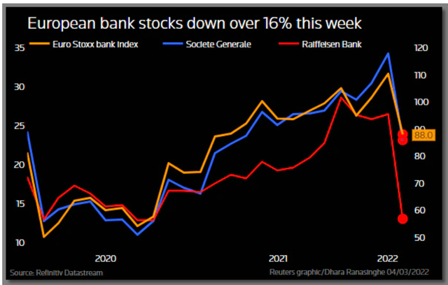 Biến động giảm gần 16% của các ngân hàng châu Âu trong tuần đầu xung đột, nguồn: Reuters