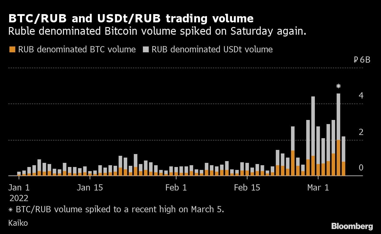 Biến động khối lượng giao dịch giữa BTC và USDT với đồng rúp Nga. Nguồn: Kaiko, Bloomberg