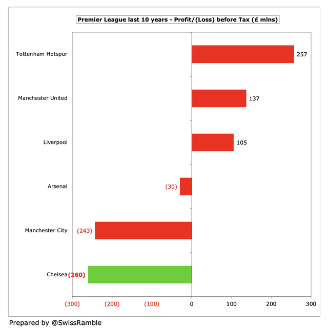 Tổng khoản lỗ trong vòng 10 năm gần nhất của Chelsea là lớn nhất trong nhóm Big Six (Ảnh: Swiss Ramble)