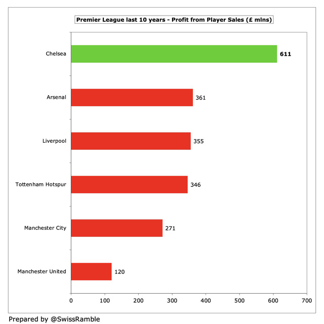 Doanh thu từ việc bán cầu thủ của Chelsea là lớn nhất tại Anh và bỏ xa các câu lạc bộ khác (Ảnh: Swiss Ramble)