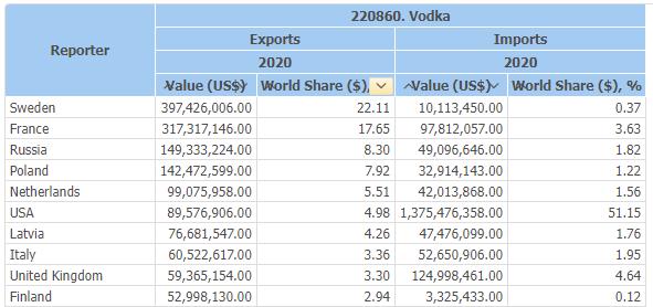 Top 10 nước xuất/nhập khẩu rượu Vodka hàng đầu thế giới năm 2020.
