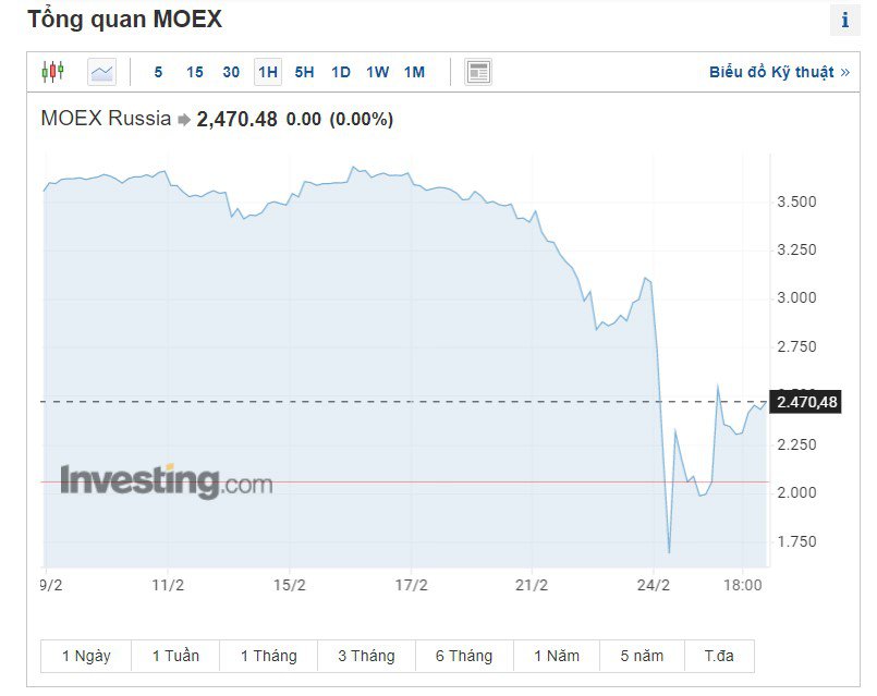 Chỉ số MOEX rơi tự do sau khi Nga đưa quân vào Ukraine. Ảnh: Investing.com.