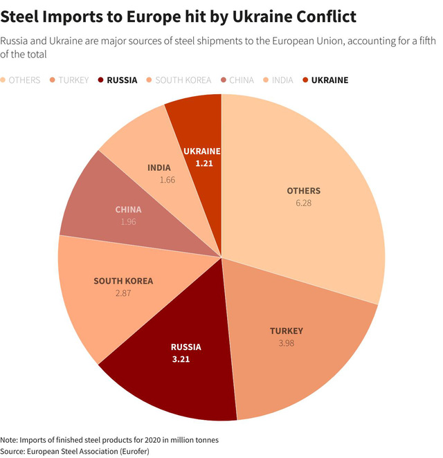 Nga và Ukraine chiếm 1/5 lượng thép nhập khẩu vào EU.