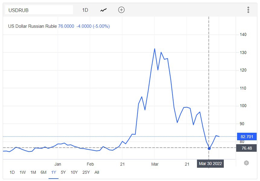 Tỷ giá hối đoái của RUB có lúc quay về 76,48 RUB đổi 1 USD. Ảnh: Trading Economics.