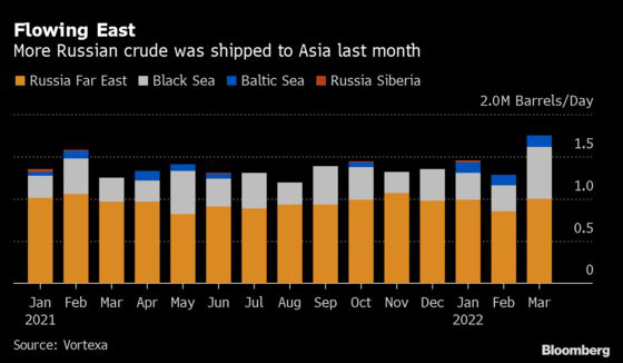 Rát nhiều dầu của Nga được vận chuyển tới châu Á trong tháng 3.