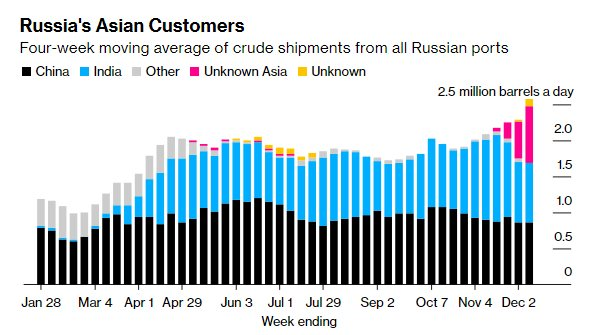 Châu Á trở thành khách sộp của dầu Nga.