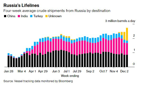 Phân bổ dầu Nga theo từng tuần.