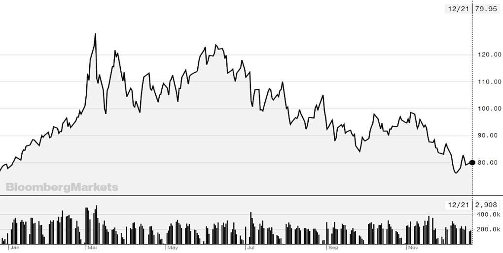 Giá dầu Brent lên đỉnh 14 năm hồi tháng 3, sau đó dần đi xuống. Biểu đồ: Bloomberg
