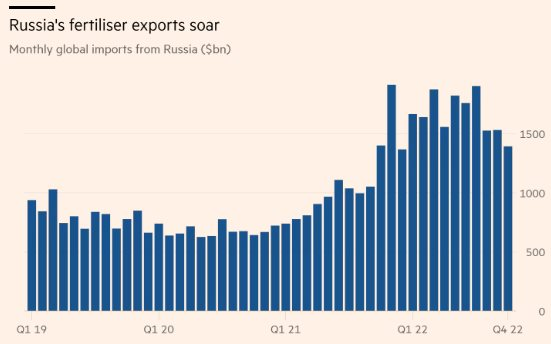 Xuất khẩu phân bón của Nga khởi sắc trong năm 2022. Đồ họa: FT