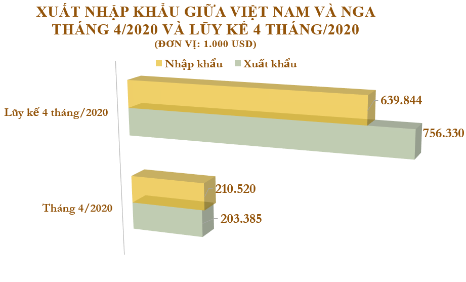 Xuất nhập khẩu Việt Nam và Nga tháng 4/2020: Nhập khẩu chủ yếu than - Ảnh 2.